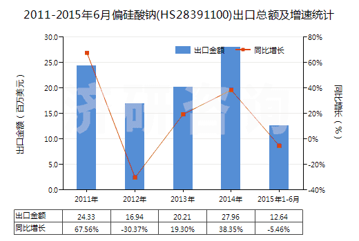 2011-2015年6月偏硅酸鈉(HS28391100)出口總額及增速統(tǒng)計(jì)